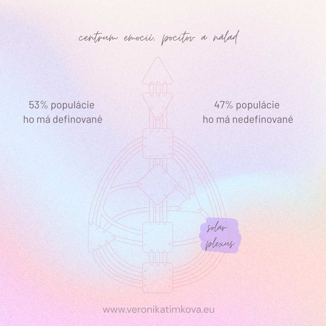 Solar Plexus v Human Design mape